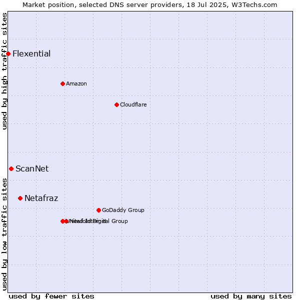 Market position of Netafraz vs. ScanNet vs. Flexential