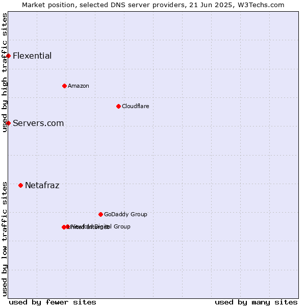 Market position of Netafraz vs. Servers.com vs. Flexential
