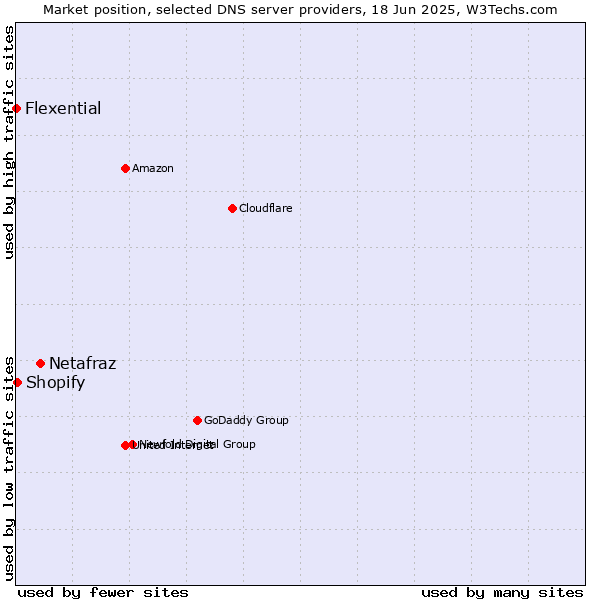 Market position of Netafraz vs. Shopify vs. Flexential
