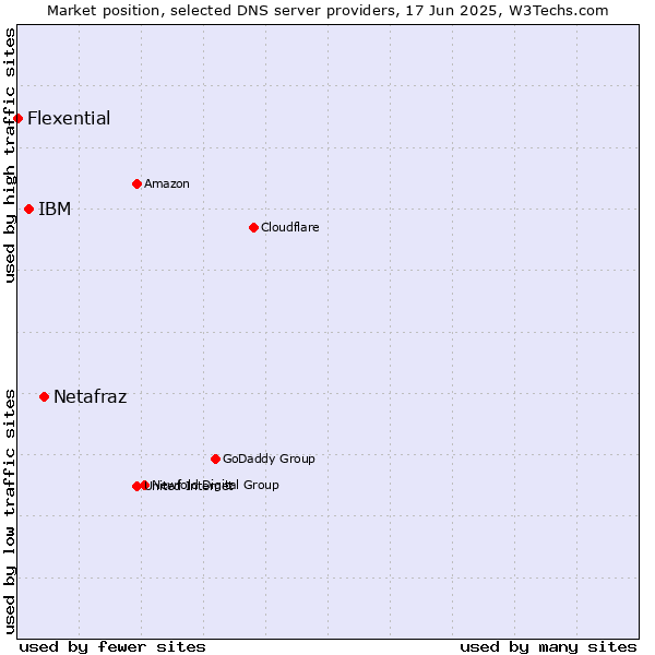 Market position of Netafraz vs. IBM vs. Flexential