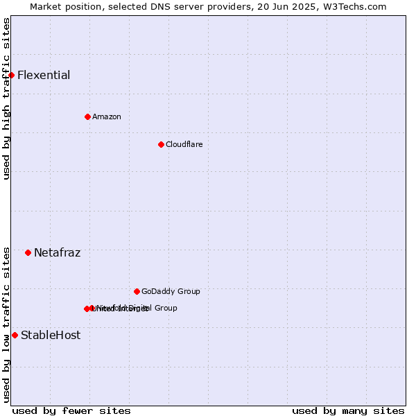 Market position of Netafraz vs. StableHost vs. Flexential