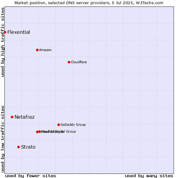 Market position of Strato vs. Netafraz vs. Flexential