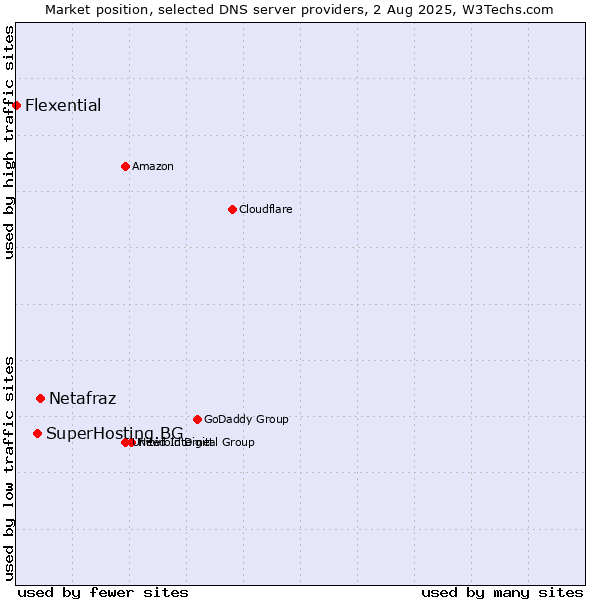 Market position of Netafraz vs. SuperHosting.BG vs. Flexential
