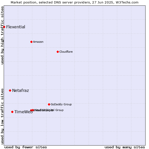 Market position of TimeWeb vs. Netafraz vs. Flexential