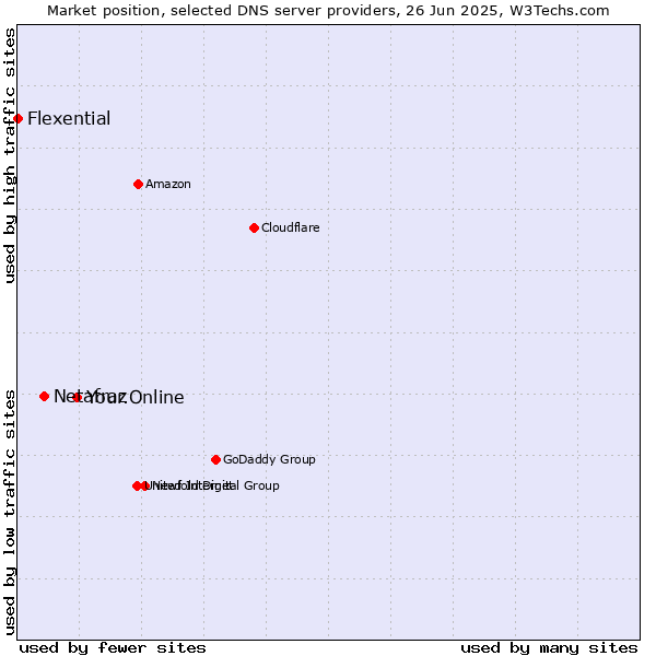 Market position of Your.Online vs. Netafraz vs. Flexential