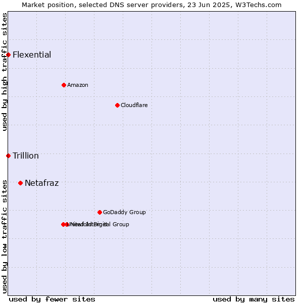 Market position of Netafraz vs. Flexential vs. Trillion