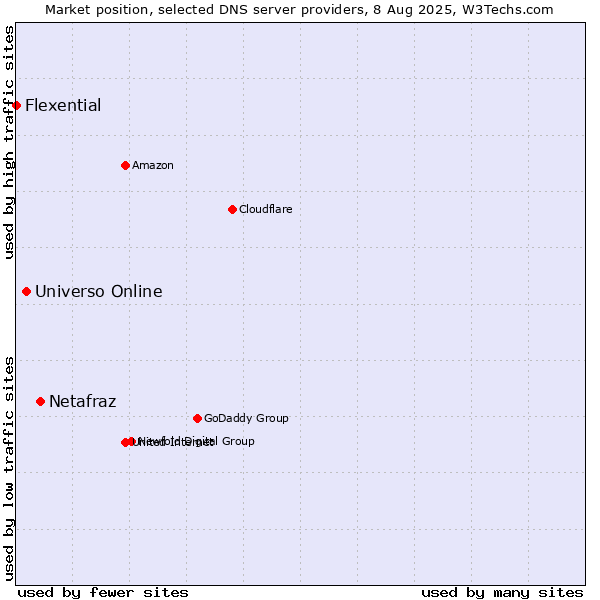 Market position of Netafraz vs. Universo Online vs. Flexential