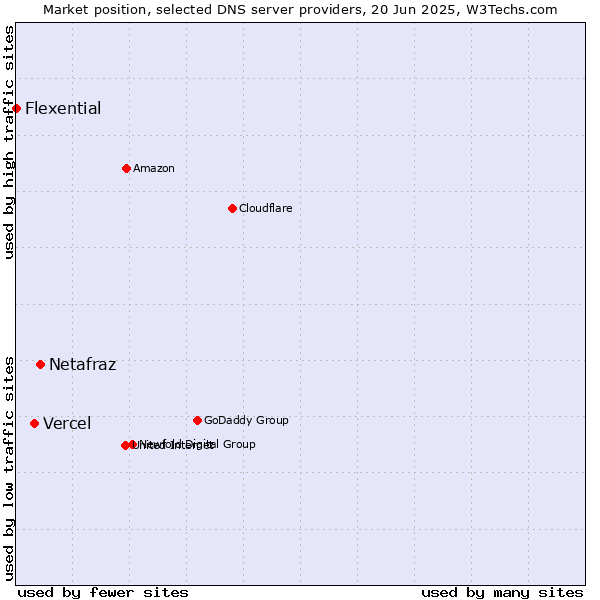 Market position of Netafraz vs. Vercel vs. Flexential