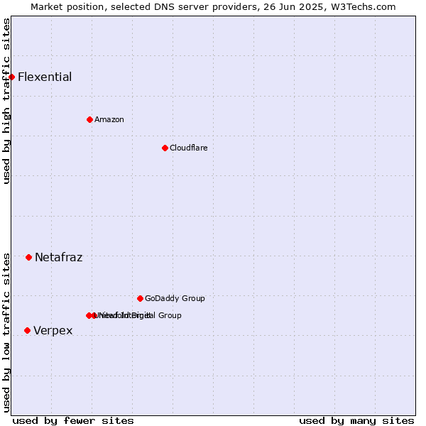 Market position of Netafraz vs. Verpex vs. Flexential