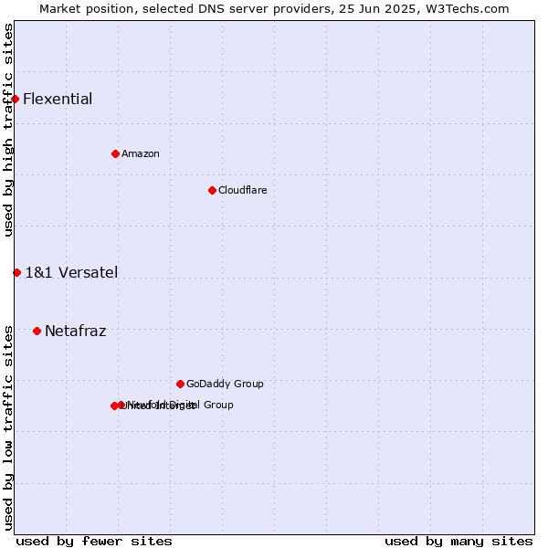 Market position of Netafraz vs. 1&1 Versatel vs. Flexential