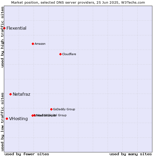 Market position of Netafraz vs. VHosting vs. Flexential