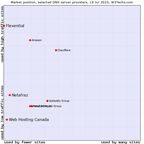 Market position of Netafraz vs. Web Hosting Canada vs. Flexential
