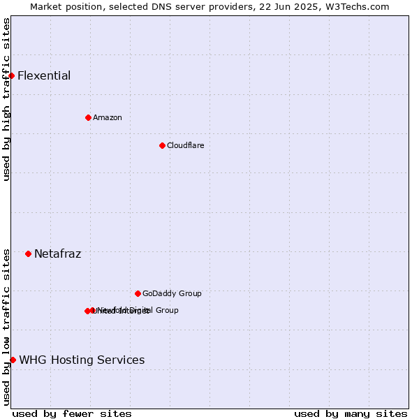Market position of Netafraz vs. WHG Hosting Services vs. Flexential