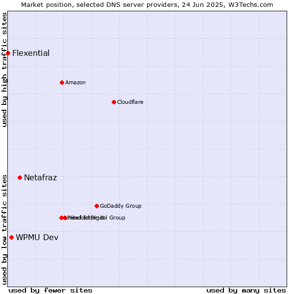 Market position of Netafraz vs. WPMU Dev vs. Flexential