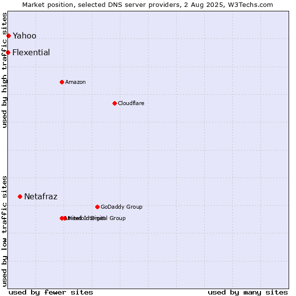 Market position of Netafraz vs. Yahoo vs. Flexential