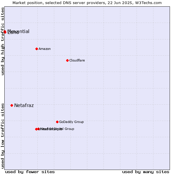 Market position of Netafraz vs. Zoho vs. Flexential