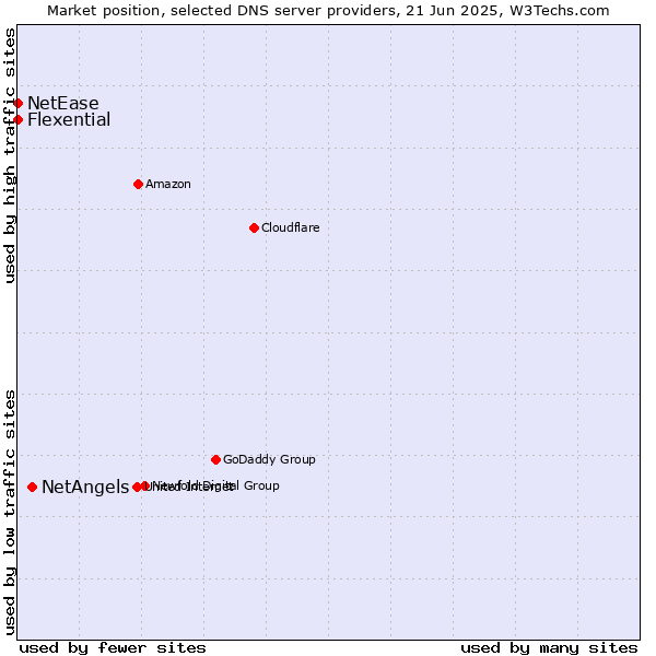 Market position of NetAngels vs. Flexential vs. NetEase