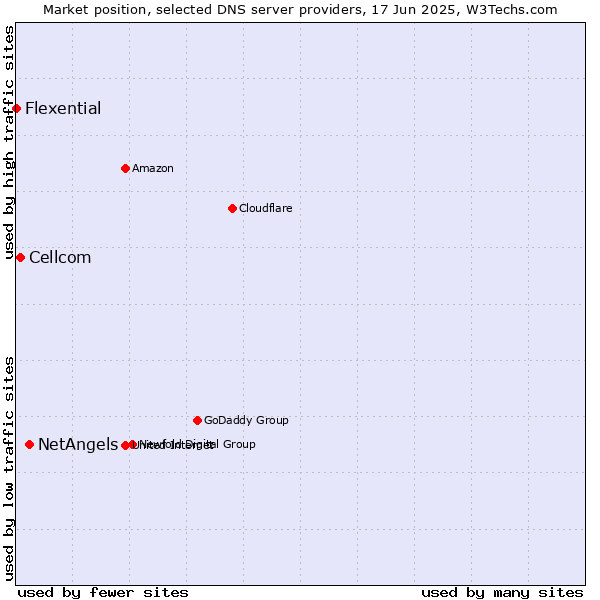 Market position of NetAngels vs. Cellcom vs. Flexential