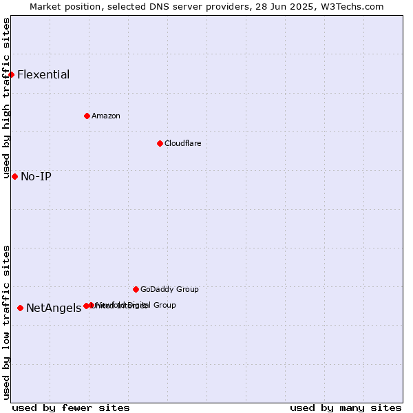 Market position of NetAngels vs. No-IP vs. Flexential