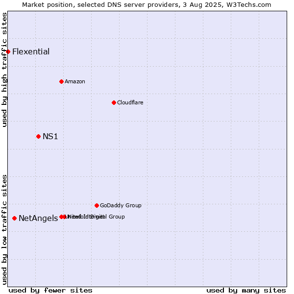 Market position of NS1 vs. NetAngels vs. Flexential