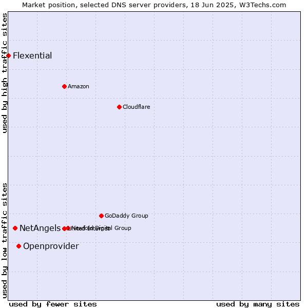 Market position of Openprovider vs. NetAngels vs. Flexential