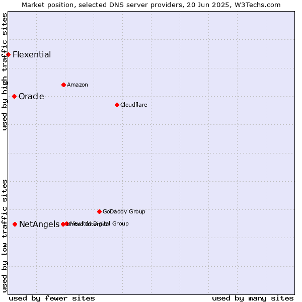 Market position of NetAngels vs. Oracle vs. Flexential