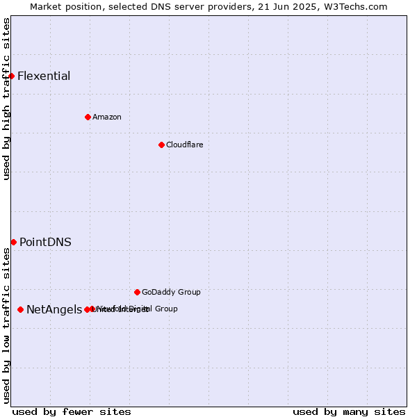 Market position of NetAngels vs. PointDNS vs. Flexential