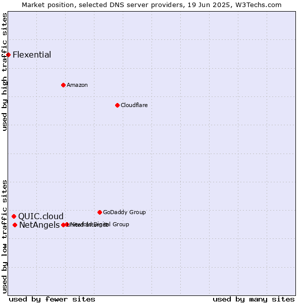 Market position of NetAngels vs. QUIC.cloud vs. Flexential