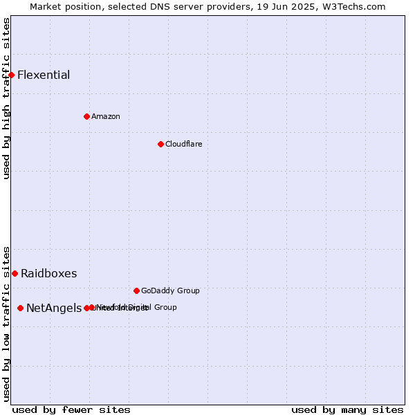 Market position of NetAngels vs. Raidboxes vs. Flexential