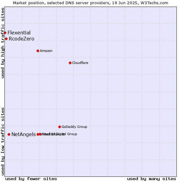 Market position of NetAngels vs. RcodeZero vs. Flexential
