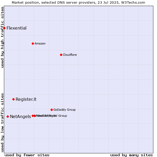 Market position of Register.it vs. NetAngels vs. Flexential