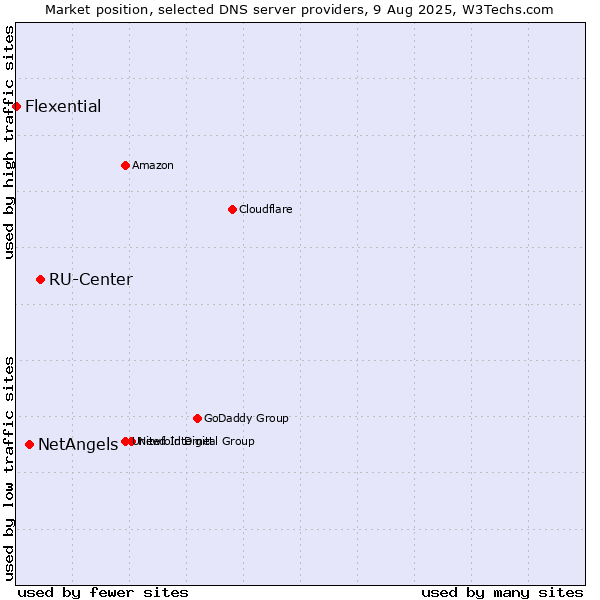 Market position of RU-Center vs. NetAngels vs. Flexential