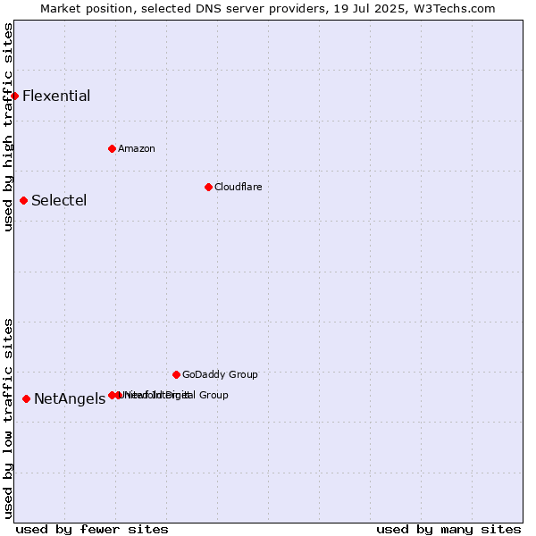 Market position of NetAngels vs. Selectel vs. Flexential