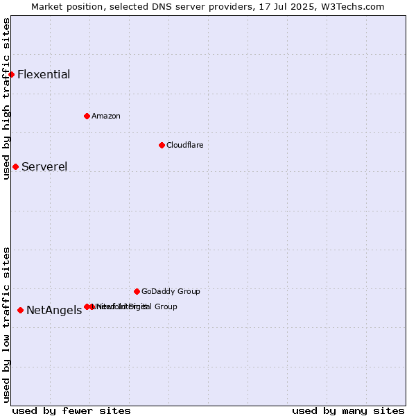 Market position of NetAngels vs. Serverel vs. Flexential