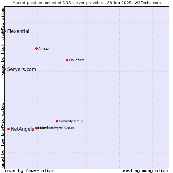 Market position of NetAngels vs. Servers.com vs. Flexential
