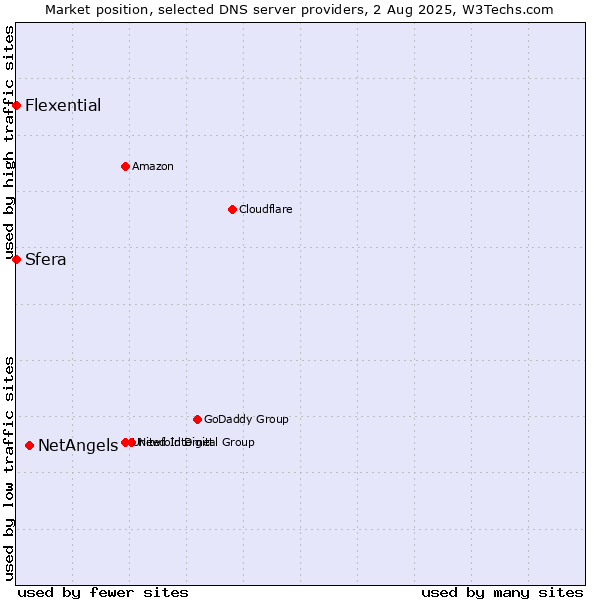 Market position of NetAngels vs. Sfera vs. Flexential