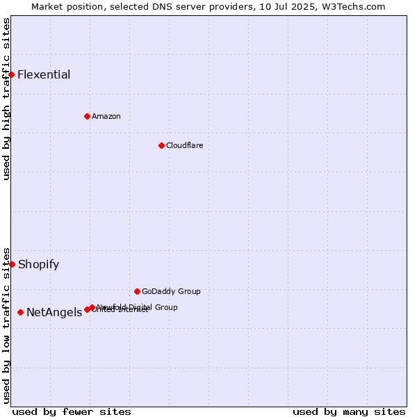 Market position of NetAngels vs. Shopify vs. Flexential