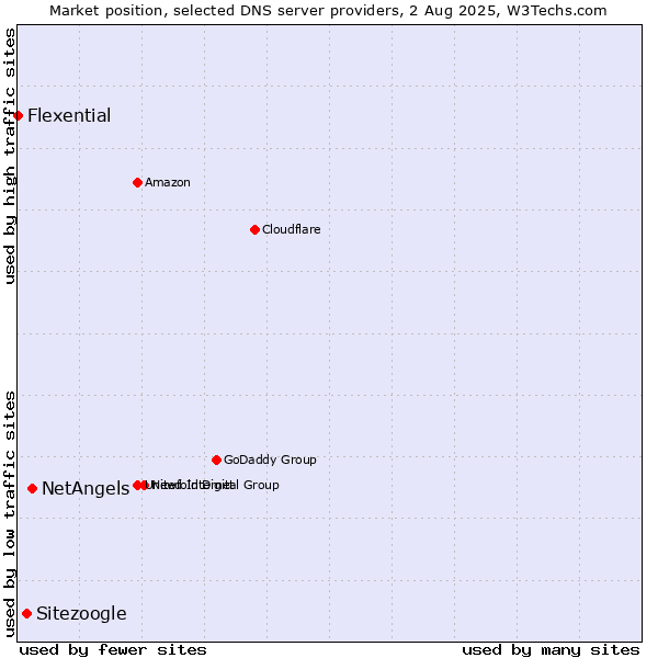 Market position of NetAngels vs. Sitezoogle vs. Flexential