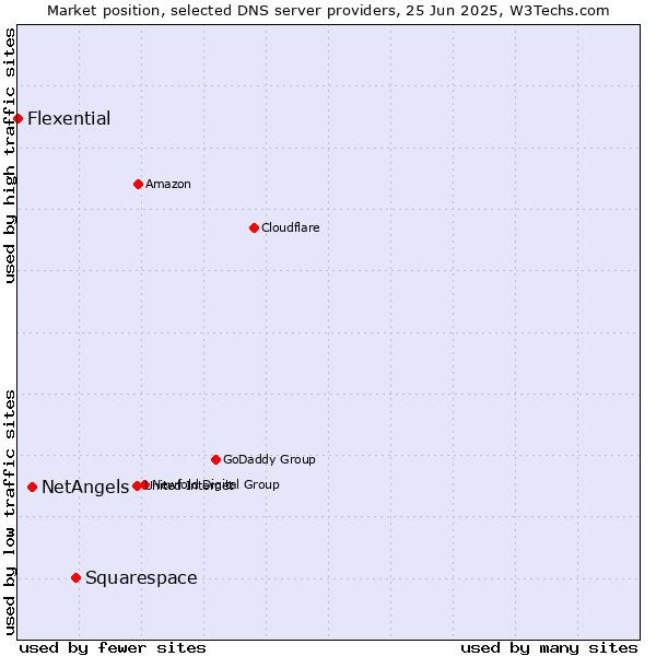 Market position of Squarespace vs. NetAngels vs. Flexential
