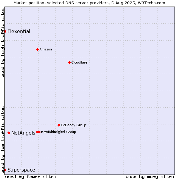 Market position of NetAngels vs. Superspace vs. Flexential