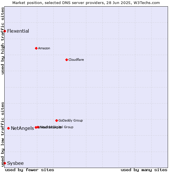Market position of NetAngels vs. Flexential vs. Sysbee