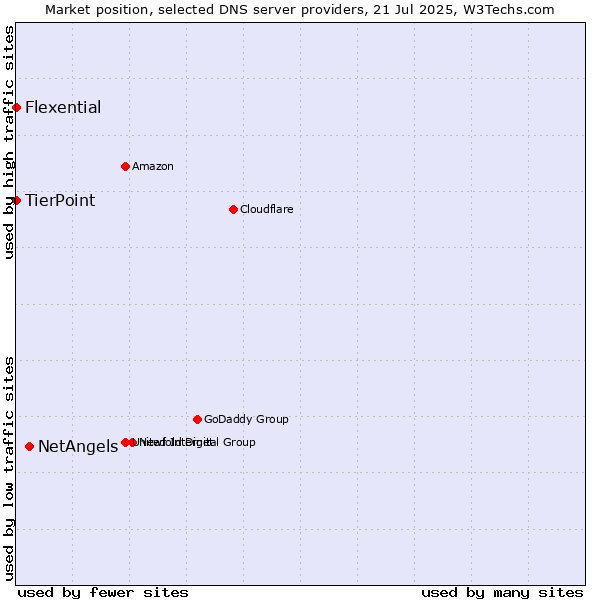 Market position of NetAngels vs. TierPoint vs. Flexential