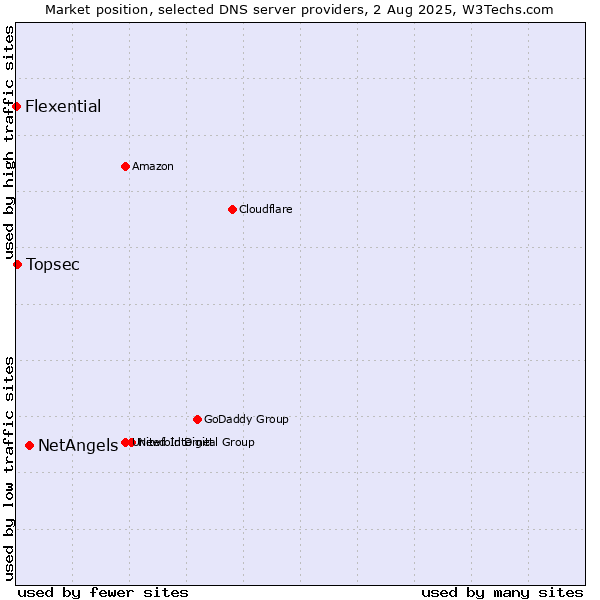Market position of NetAngels vs. Topsec vs. Flexential