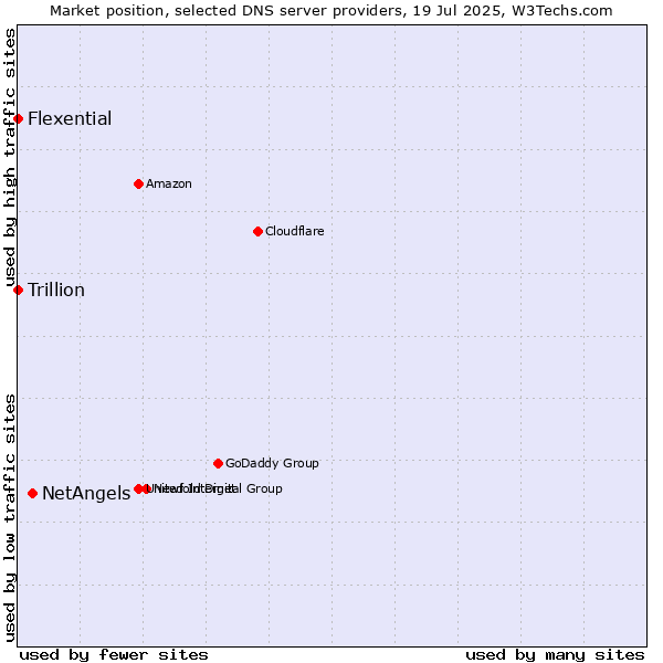 Market position of NetAngels vs. Flexential vs. Trillion