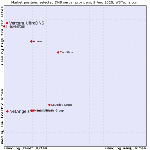 Market position of NetAngels vs. Vercara UltraDNS vs. Flexential