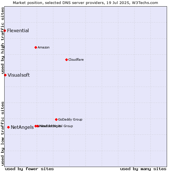 Market position of NetAngels vs. Visualsoft vs. Flexential