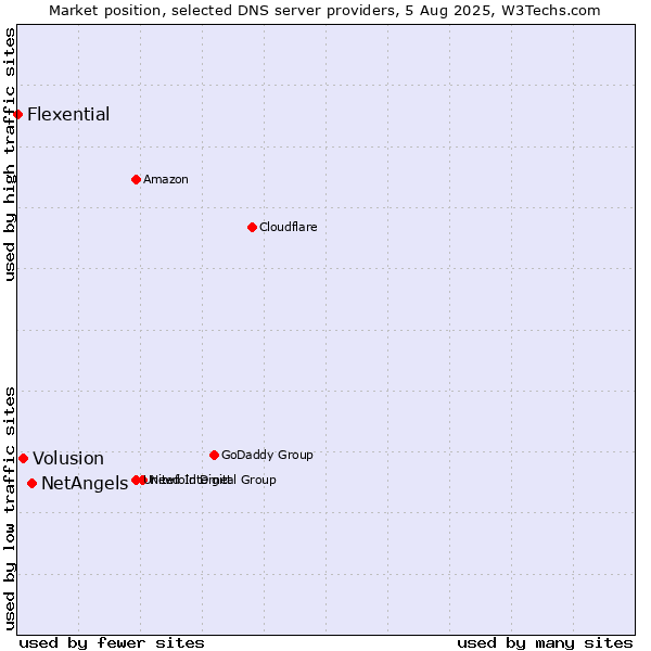 Market position of NetAngels vs. Volusion vs. Flexential