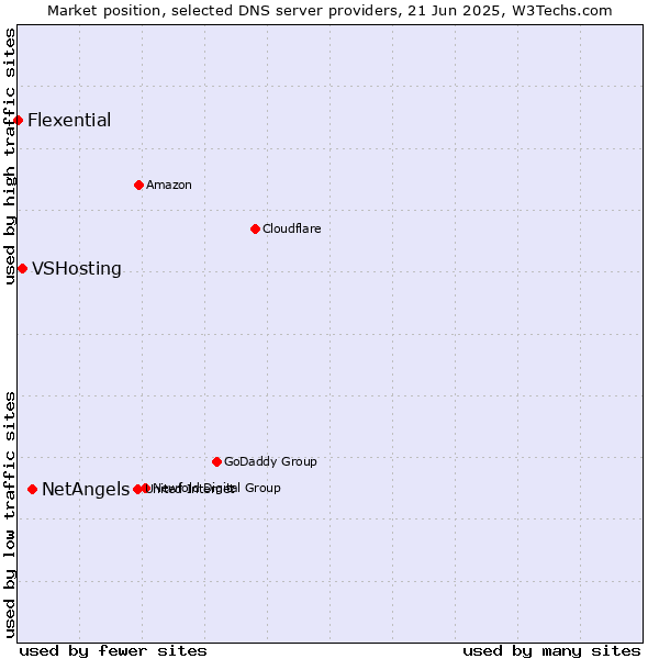 Market position of NetAngels vs. VSHosting vs. Flexential