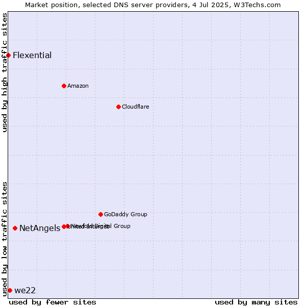 Market position of NetAngels vs. we22 vs. Flexential
