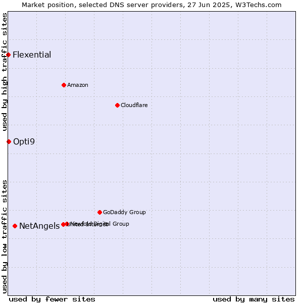 Market position of NetAngels vs. Opti9 vs. Flexential